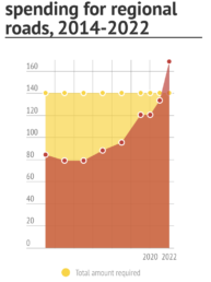 Road spending deficit